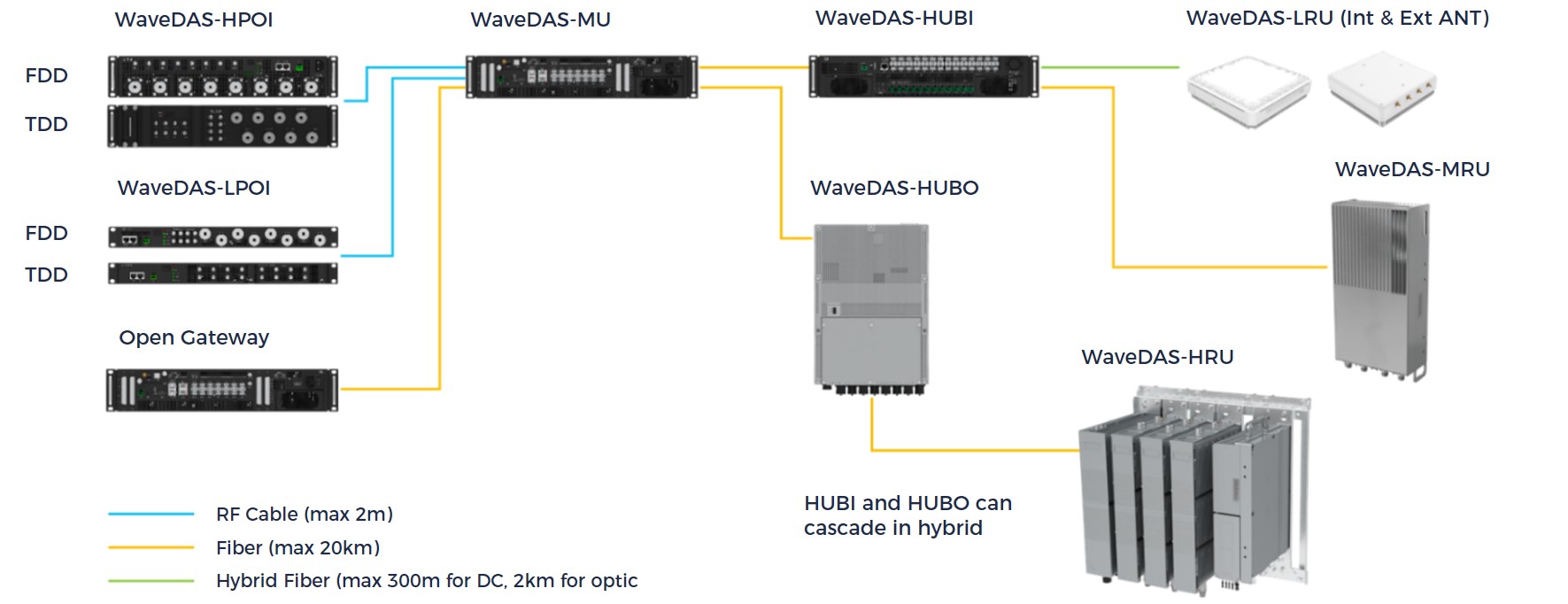 Distributed Antenna Systems (DAS) - Wavereach
